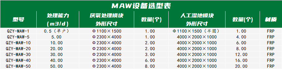 厌氧+人工湿地成套设备选型表.png